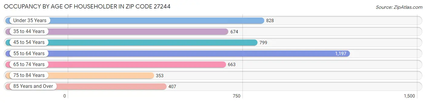 Occupancy by Age of Householder in Zip Code 27244