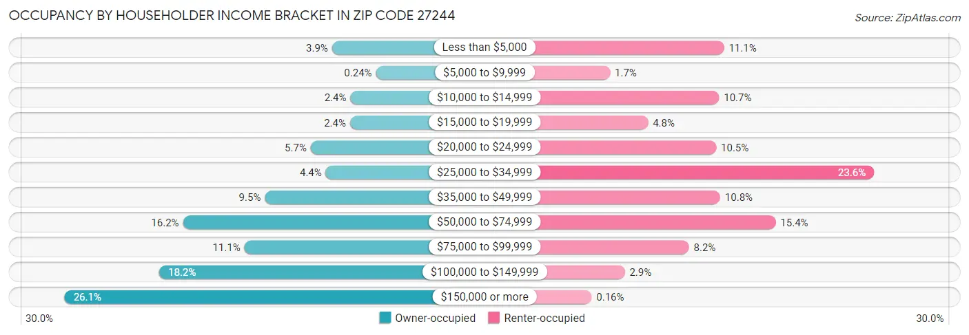 Occupancy by Householder Income Bracket in Zip Code 27244
