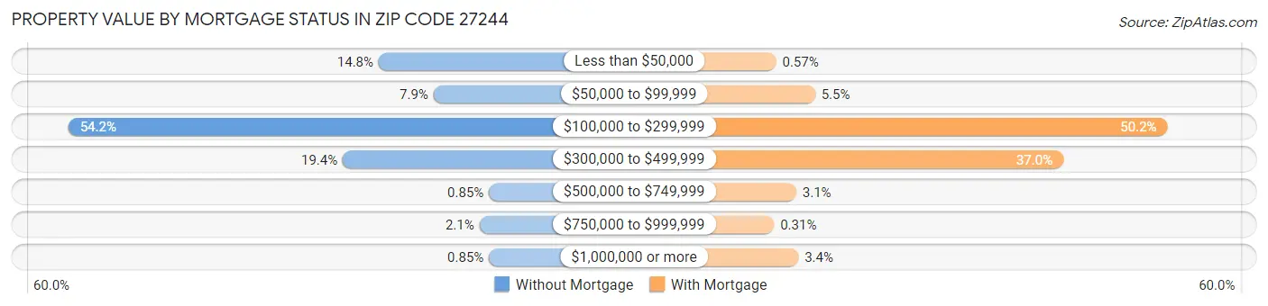 Property Value by Mortgage Status in Zip Code 27244
