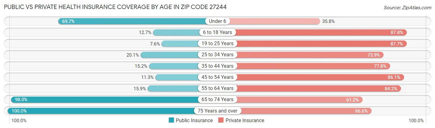 Public vs Private Health Insurance Coverage by Age in Zip Code 27244