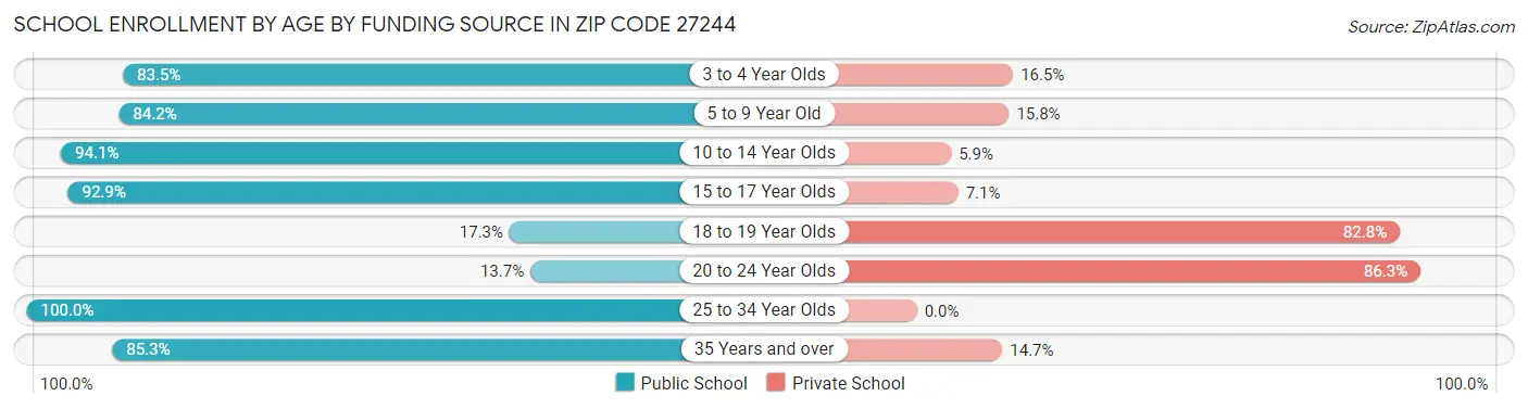 School Enrollment by Age by Funding Source in Zip Code 27244