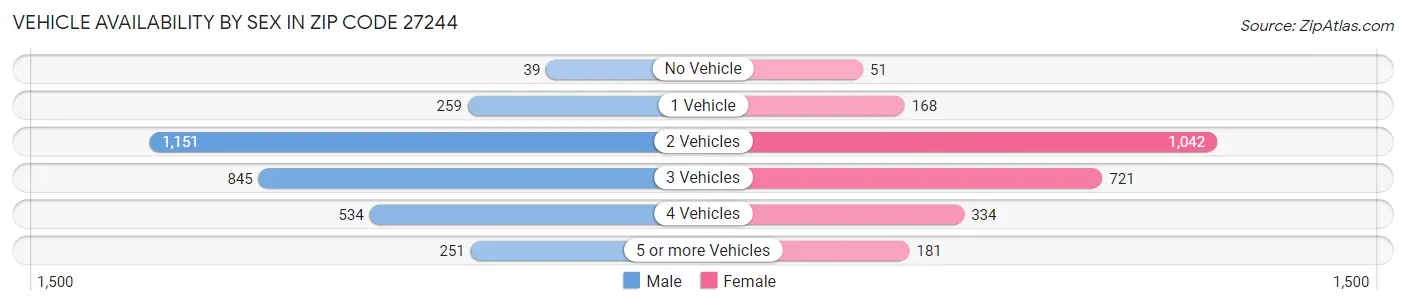 Vehicle Availability by Sex in Zip Code 27244