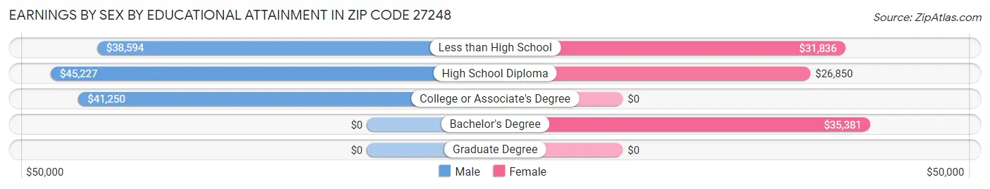 Earnings by Sex by Educational Attainment in Zip Code 27248
