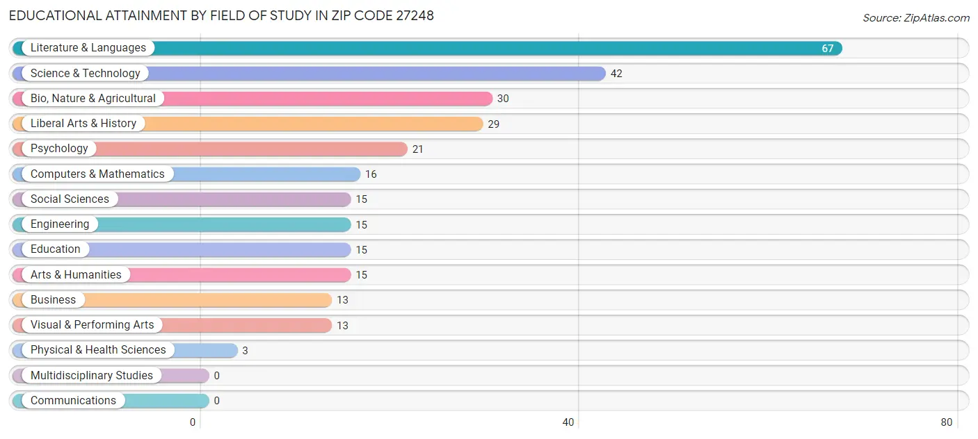 Educational Attainment by Field of Study in Zip Code 27248