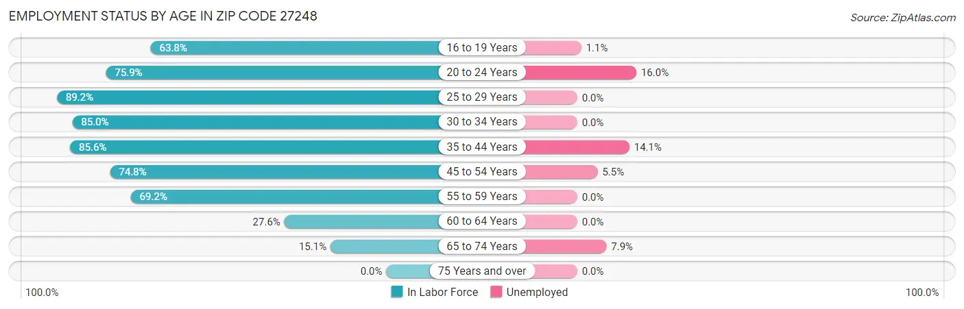 Employment Status by Age in Zip Code 27248