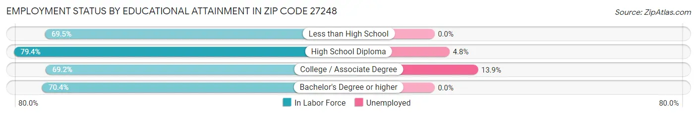 Employment Status by Educational Attainment in Zip Code 27248
