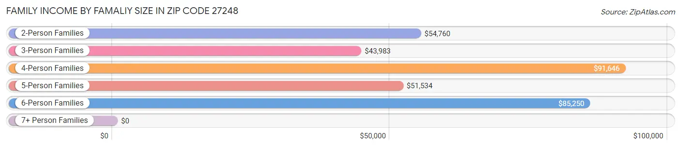 Family Income by Famaliy Size in Zip Code 27248