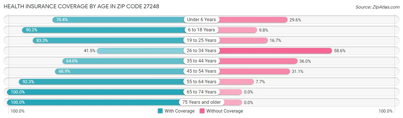 Health Insurance Coverage by Age in Zip Code 27248