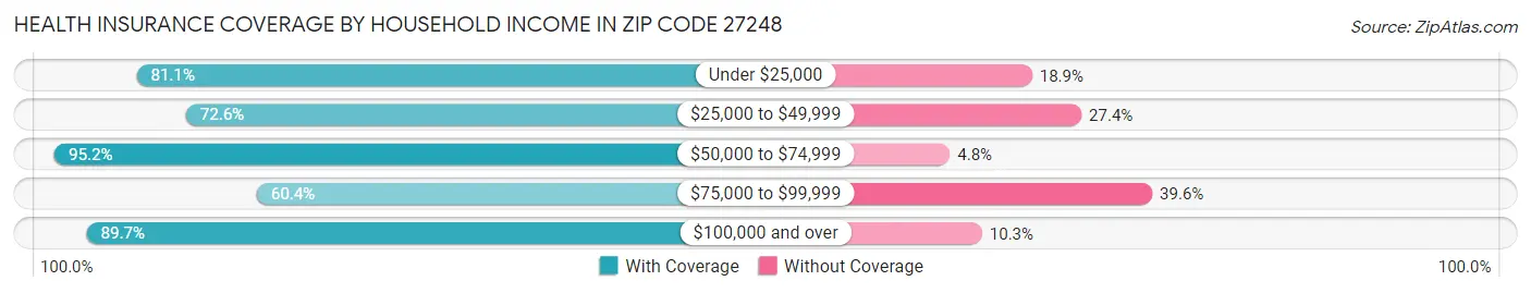 Health Insurance Coverage by Household Income in Zip Code 27248