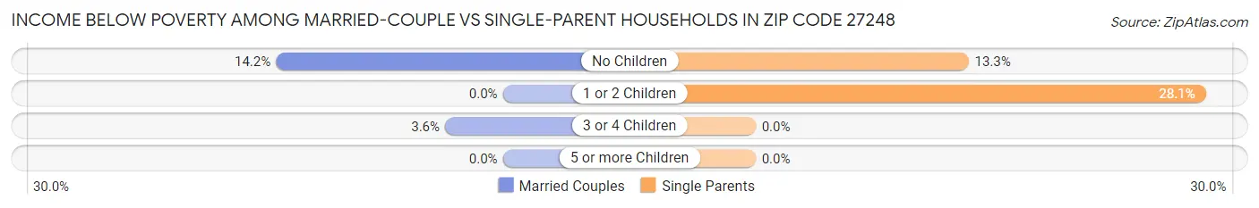 Income Below Poverty Among Married-Couple vs Single-Parent Households in Zip Code 27248