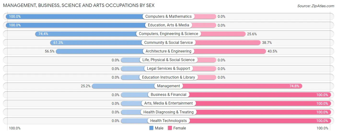Management, Business, Science and Arts Occupations by Sex in Zip Code 27248