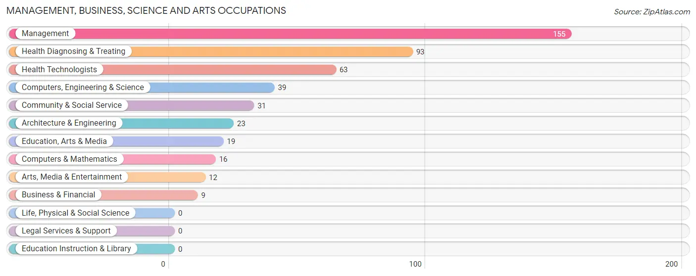 Management, Business, Science and Arts Occupations in Zip Code 27248