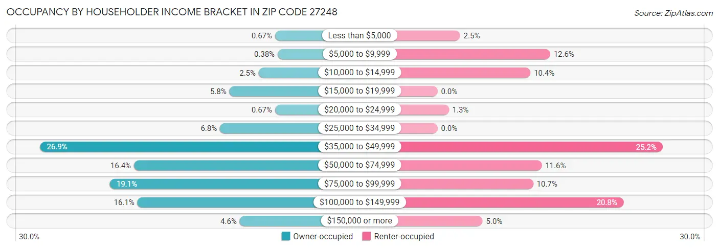 Occupancy by Householder Income Bracket in Zip Code 27248