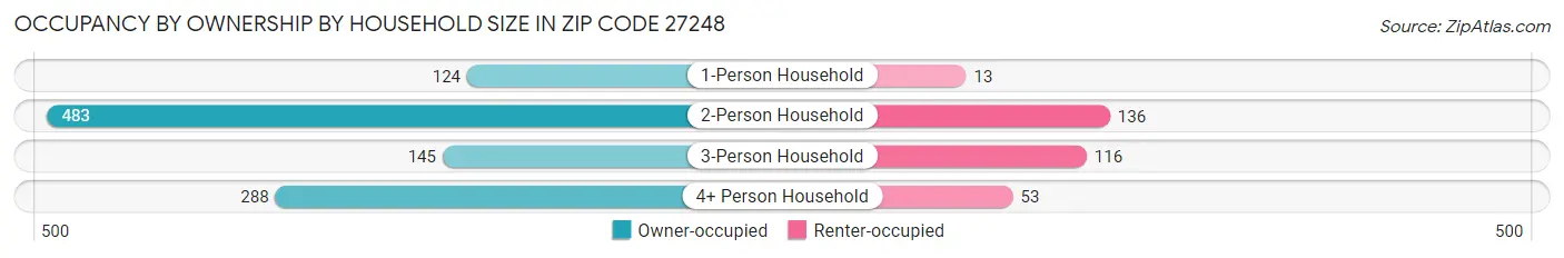 Occupancy by Ownership by Household Size in Zip Code 27248