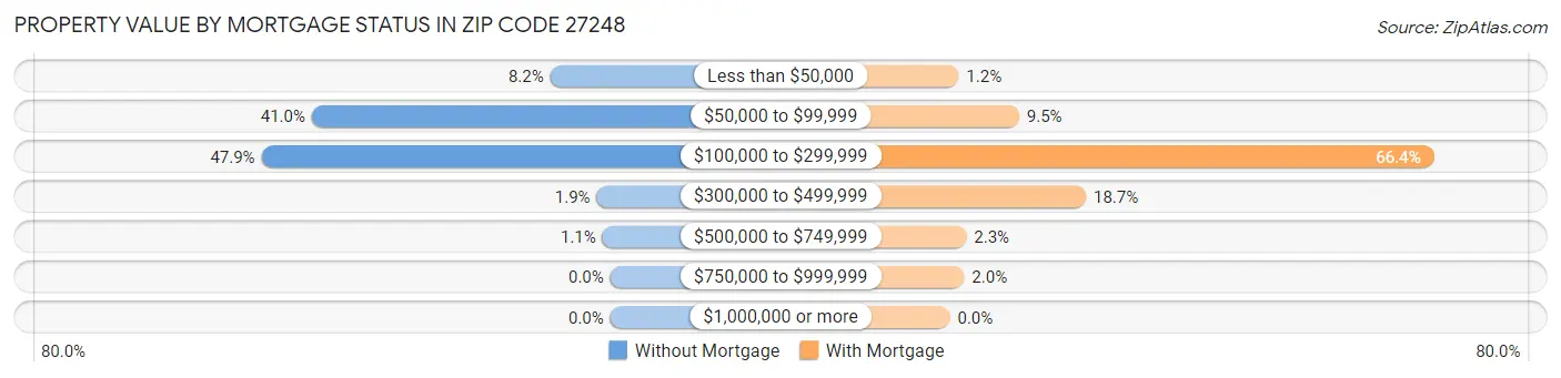 Property Value by Mortgage Status in Zip Code 27248
