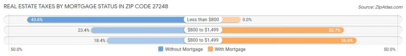 Real Estate Taxes by Mortgage Status in Zip Code 27248