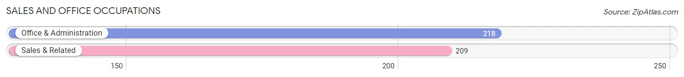 Sales and Office Occupations in Zip Code 27248