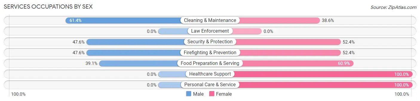 Services Occupations by Sex in Zip Code 27248