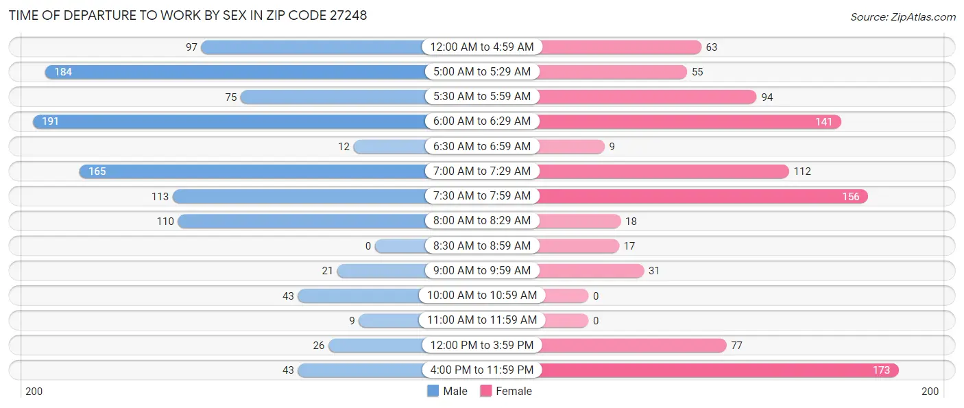 Time of Departure to Work by Sex in Zip Code 27248