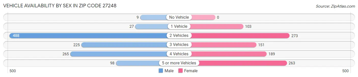 Vehicle Availability by Sex in Zip Code 27248