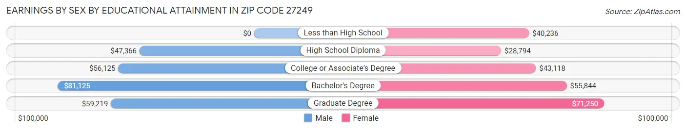 Earnings by Sex by Educational Attainment in Zip Code 27249