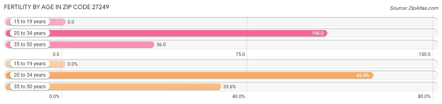 Female Fertility by Age in Zip Code 27249