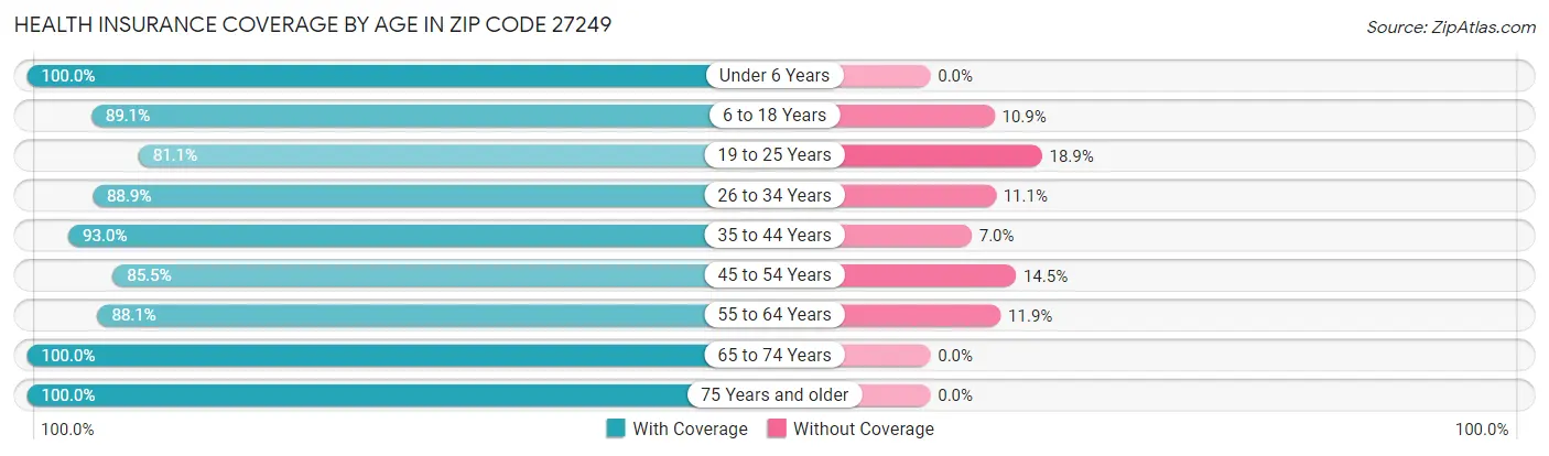 Health Insurance Coverage by Age in Zip Code 27249