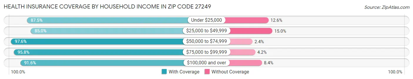 Health Insurance Coverage by Household Income in Zip Code 27249