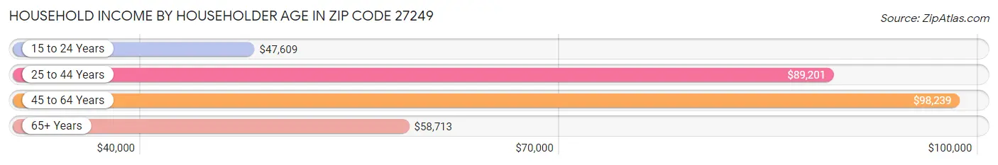 Household Income by Householder Age in Zip Code 27249