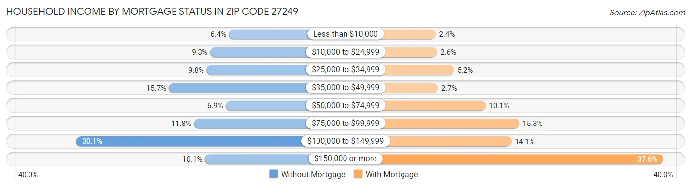 Household Income by Mortgage Status in Zip Code 27249