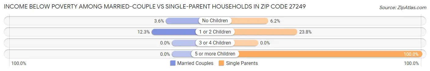Income Below Poverty Among Married-Couple vs Single-Parent Households in Zip Code 27249