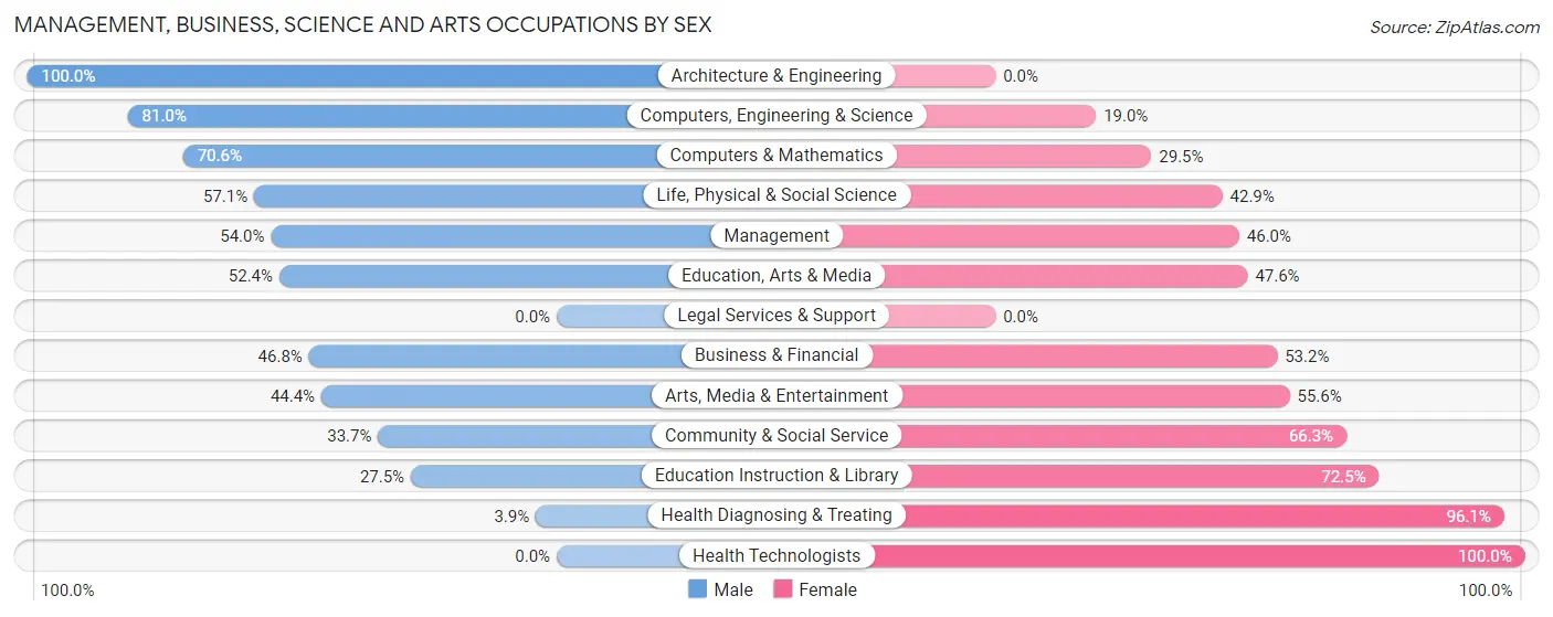 Management, Business, Science and Arts Occupations by Sex in Zip Code 27249