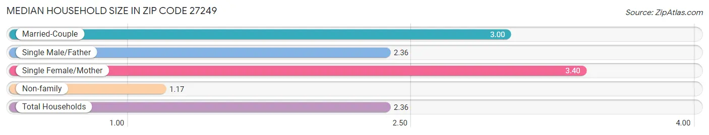 Median Household Size in Zip Code 27249