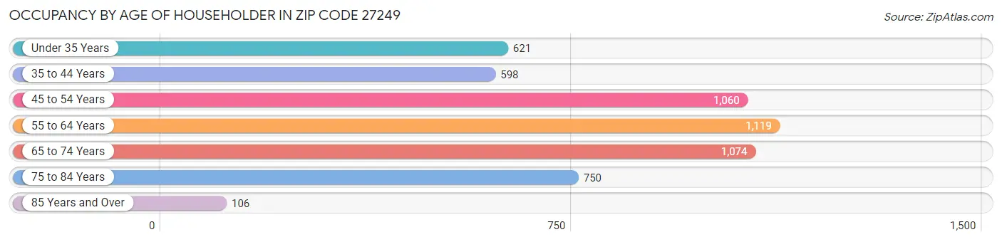 Occupancy by Age of Householder in Zip Code 27249