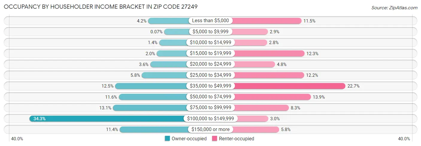 Occupancy by Householder Income Bracket in Zip Code 27249