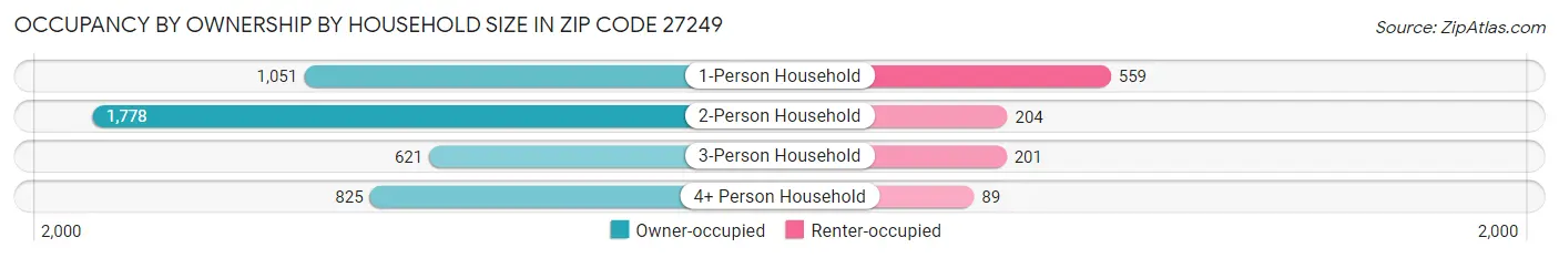 Occupancy by Ownership by Household Size in Zip Code 27249