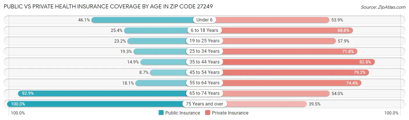 Public vs Private Health Insurance Coverage by Age in Zip Code 27249