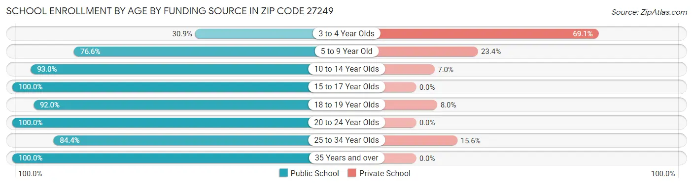 School Enrollment by Age by Funding Source in Zip Code 27249