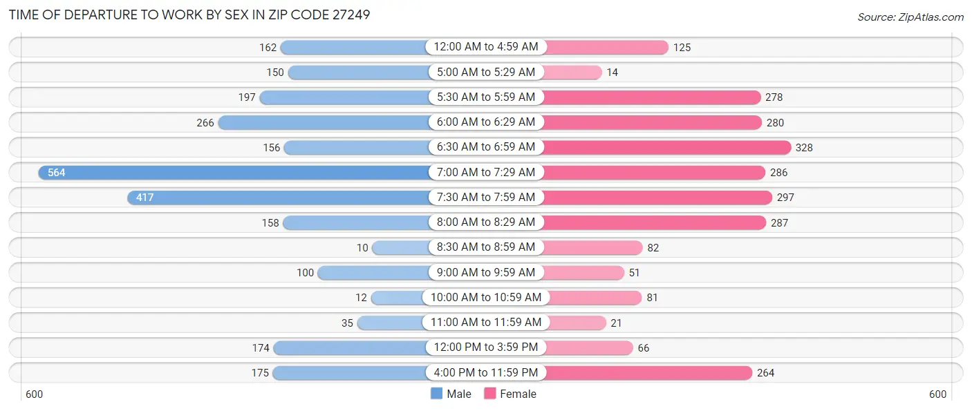 Time of Departure to Work by Sex in Zip Code 27249