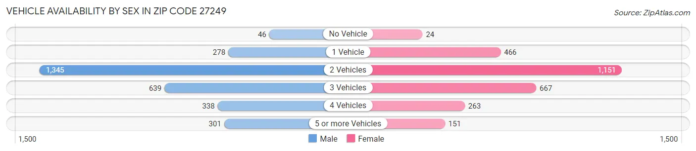 Vehicle Availability by Sex in Zip Code 27249