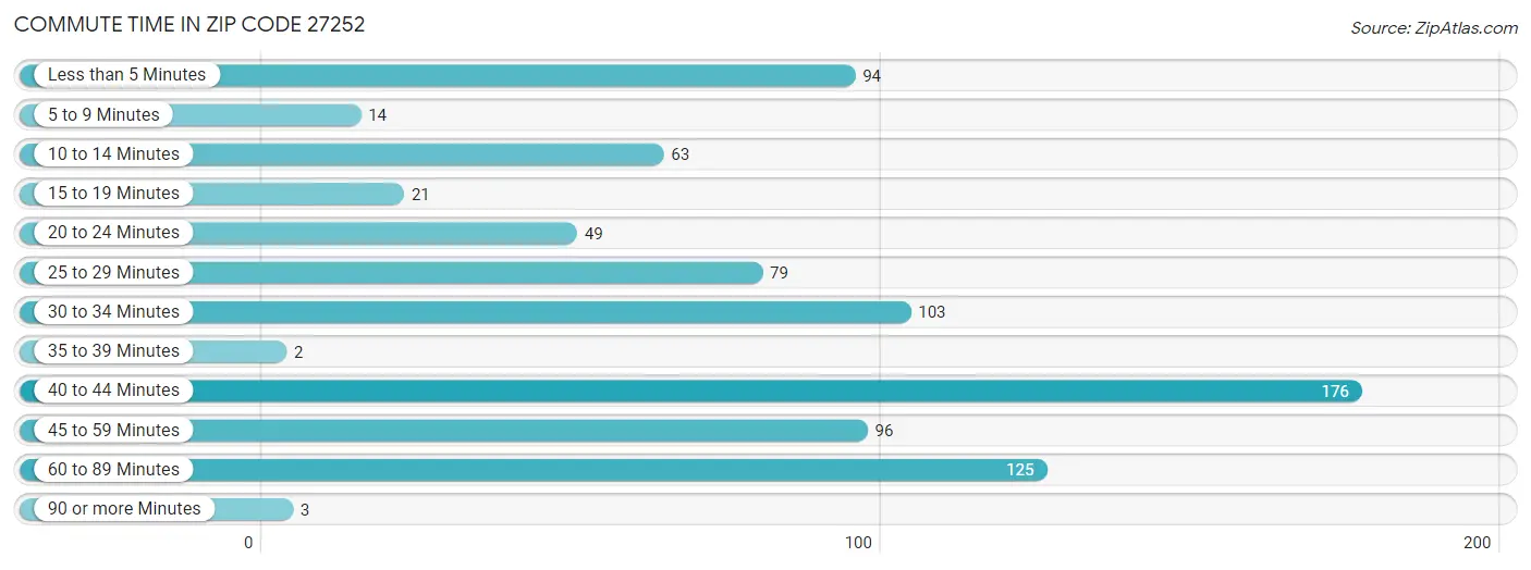 Commute Time in Zip Code 27252