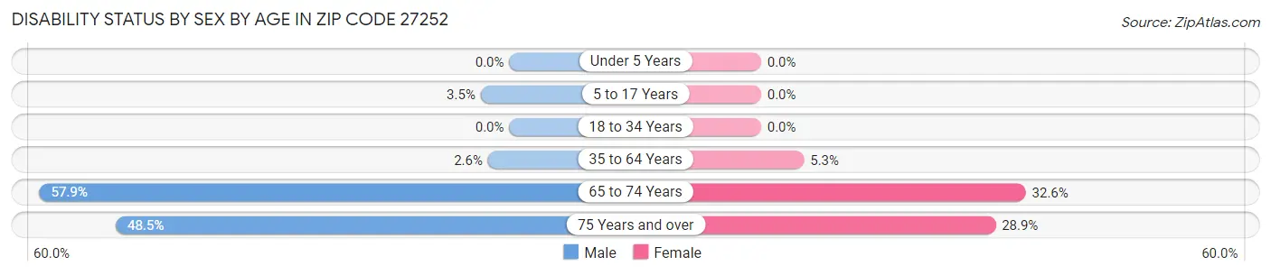 Disability Status by Sex by Age in Zip Code 27252