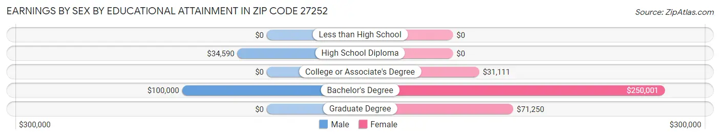 Earnings by Sex by Educational Attainment in Zip Code 27252