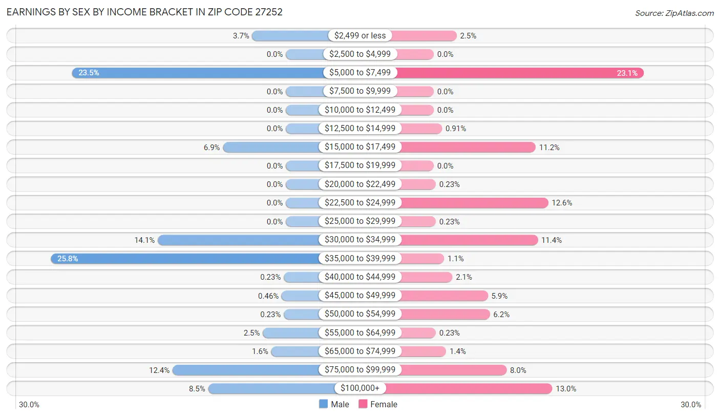 Earnings by Sex by Income Bracket in Zip Code 27252