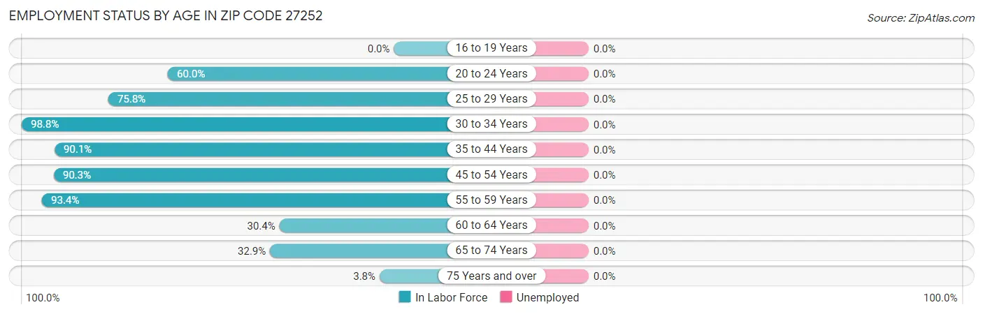 Employment Status by Age in Zip Code 27252