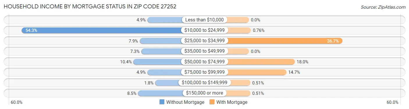 Household Income by Mortgage Status in Zip Code 27252