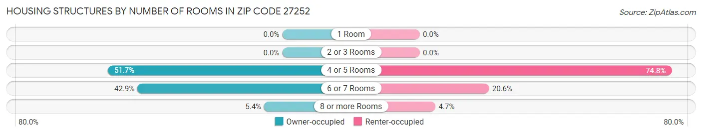 Housing Structures by Number of Rooms in Zip Code 27252
