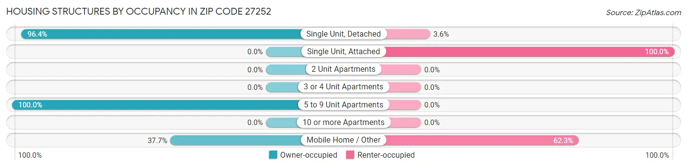 Housing Structures by Occupancy in Zip Code 27252