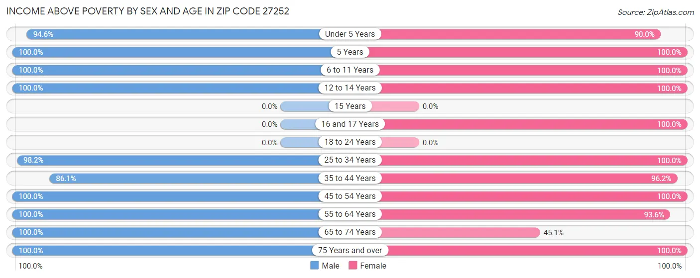 Income Above Poverty by Sex and Age in Zip Code 27252