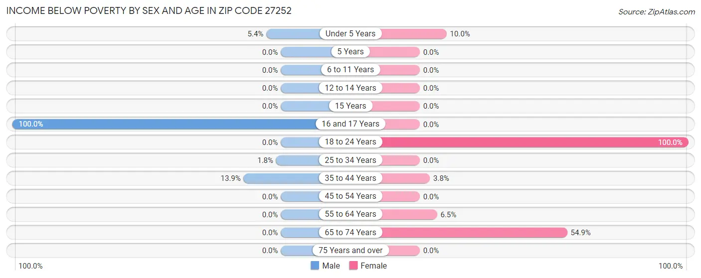 Income Below Poverty by Sex and Age in Zip Code 27252